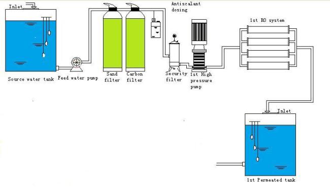 Industrial Water Purifier Price