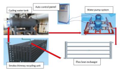 Chine Machine de chauffage par induction, système de réutilisation de la chaleur de gaz de queue d'appareil de chauffage d'induction magnétique à vendre