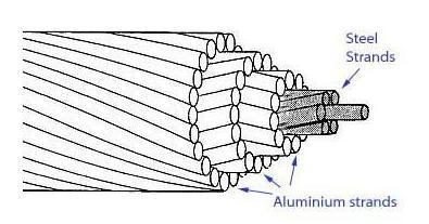 2021 Almelec conductor aac aaac acsr cable for south America