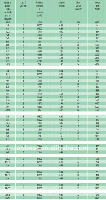 H07RN-F Rubber Cable (Building Cable) 2.5 mm2