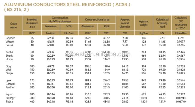 Proven Quality Aluminum Conductor ACSR 1 awg for Tanzania ALL ALUMINUM ALLOY CONDUCTOR (AAAC) - ASTM B 399