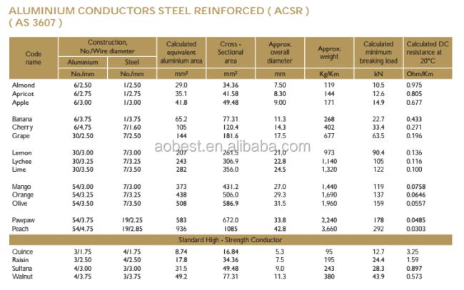 Proven Quality Aluminum Conductor ACSR 1 awg for Tanzania ALL ALUMINUM ALLOY CONDUCTOR (AAAC) - ASTM B 399