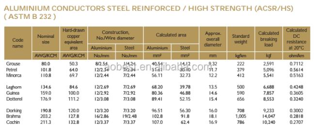 Proven Quality Aluminum Conductor ACSR 1 awg for Tanzania ALL ALUMINUM ALLOY CONDUCTOR (AAAC) - ASTM B 399