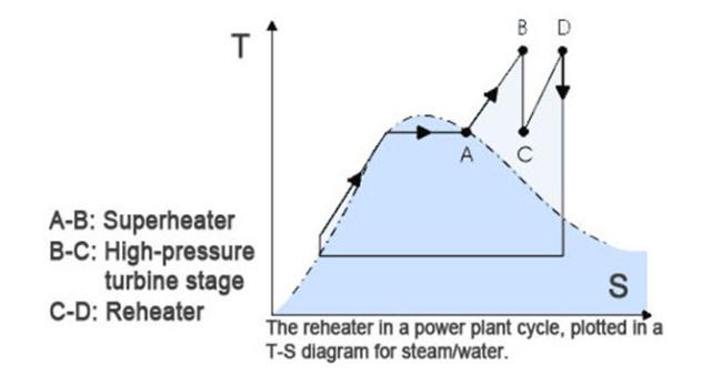 Fire Tube Super Heater and Reheater Coils Anti Corrosion ASME Standard Convection Heat Insulation