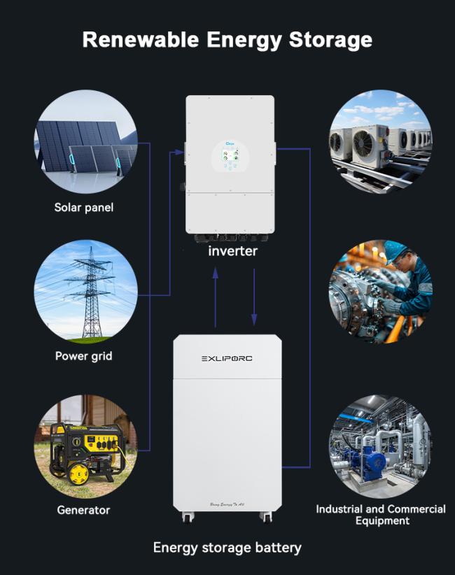 Complete solar energy storage solution