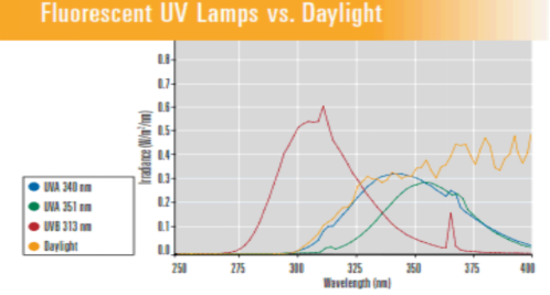 UV-B lamp irradiation distribution diagram