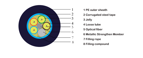 GYTS Steel Tape Armored 24 Cores Outdoor Fiber Optic Cable With Black HDPE Sheath 1