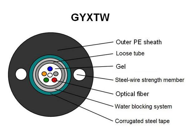 GYXTW Central Loose Tube Fiber Optic Cable High Strength Hydrolysis Resistant with PE outer sheath 0