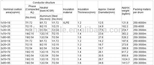 Al Conductor LDPE/HDPE/XLPE Insulated 1kV low voltage Service Drop Cable ABC cable