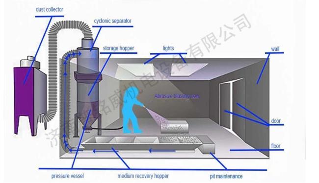 Sandblasting in a Special Sandblasting Booth with Alternative to Chemical Stripping
