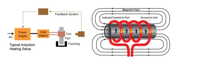 Diagram showing electromagnetic induction heating principle