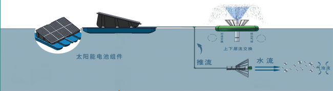 5HP Solar Nano Floating Pond Aerator System showing solar panels and floating mechanism