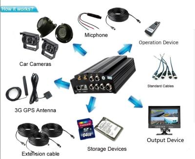 China HDD / SSD 3G Mobile DVR for sale