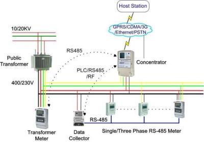 China Wired communication RS485  AMI solutions for multi - dwelling storey buildings for sale