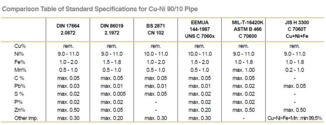 CuNi 90/10 C70600 butt weld concentric reducer as per DIN86089 / EEMUA 146 / ASME B16.9
