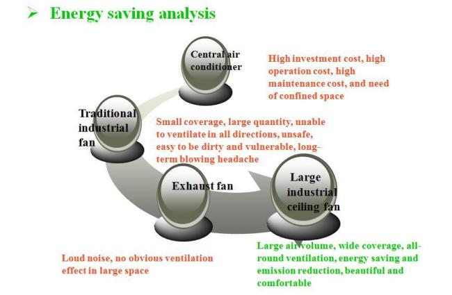 Air Cooling Best Solution with Hvls Fan Configured with Pmsm Energy Saving and Low Noise Motor