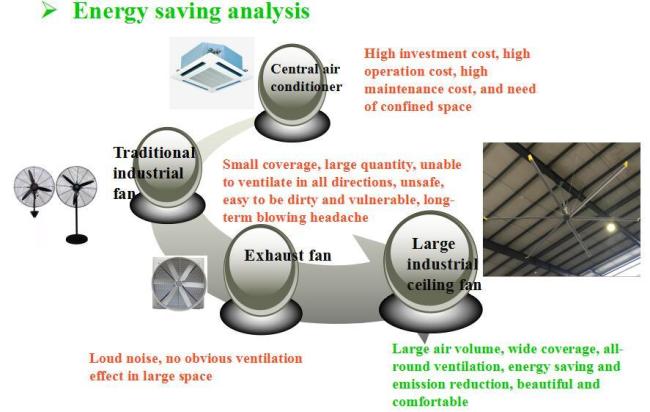 Industrial Big Hvls Ceiling Fans for Warehouse Ventilation