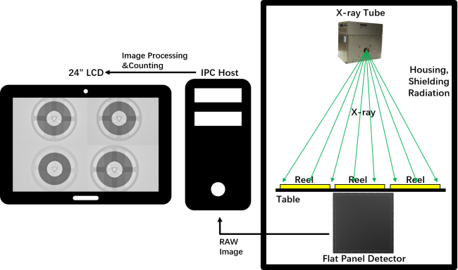 X-Ray counter working principle diagram showing component detection and counting process