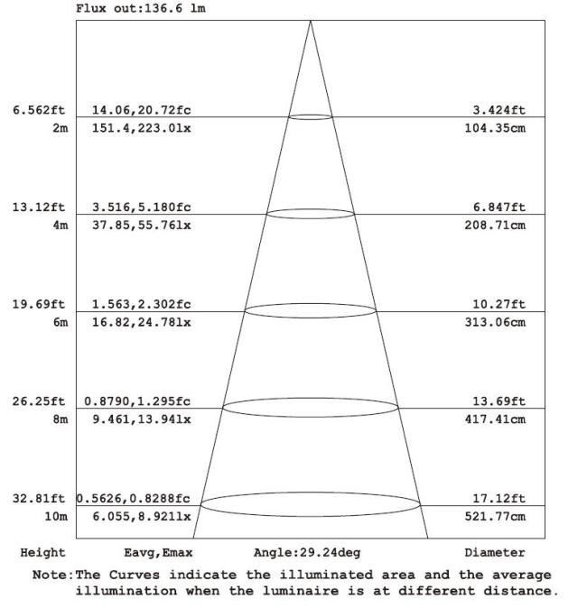 Average Light Distribution for mini wall washer module string lights Average Light Distribution for mini wall washer module string lights