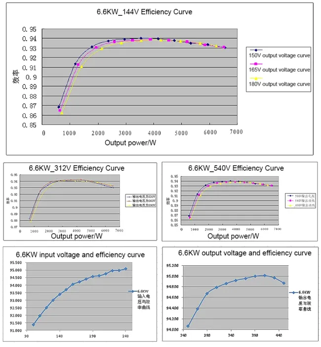 EV on Board Charger 3.3kw 6.6kw 72V 96V 144V 540V 800V IP67 Lithium Battery Obc