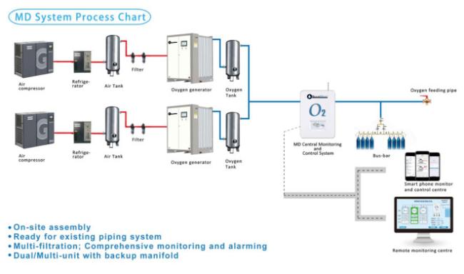 756kg PSA Based Oxygen Generator , Beaconmedaes Oxygen Generator 25m3/h 0