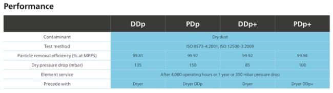 DDp+ PDp+Compressed Air Filters , Desiccant Filter For Air Compressor 8000l/S Capacity 3