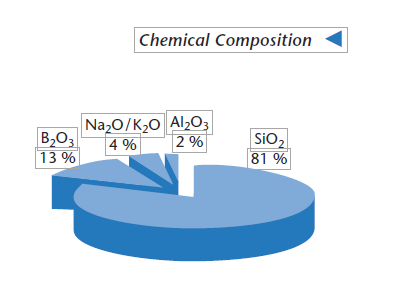 Schott Borofloat Chemical Composition Borofloat 33 Chemical Composition