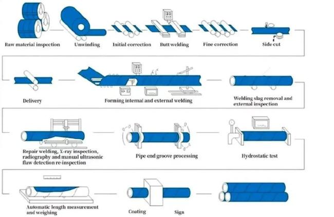 Large Diameter API Sch 40 Carbon Steel ERW Spiral Welded Pipe Tube SSAW Steel Pipes with Factory Price