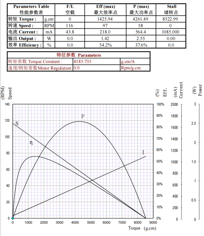 Motor performance chart