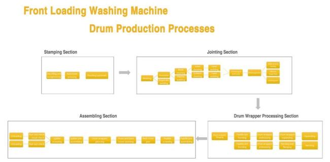 Automatic Aluminum Guide Rail Triple Speed Chain Conveyor Laundry Machine Drum Assembly Line with Testing Line