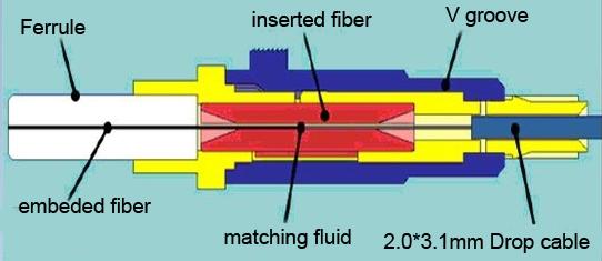 fast connector working principle