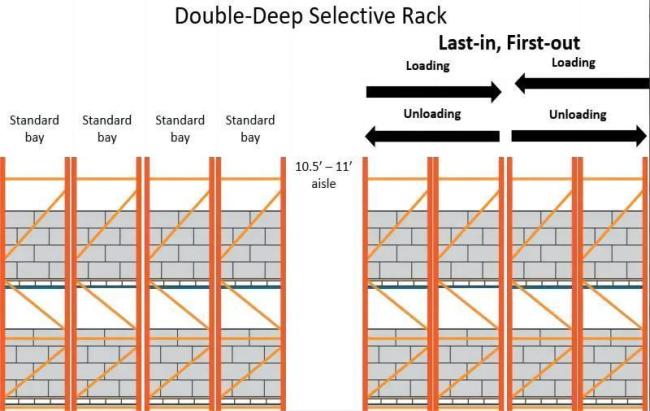 High Storage Capacity Double Deep Warehouse Storage Pallet Racking with Scissor Forklift
