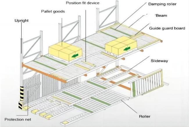 Factory Supply Roller Pallet Rack System Steel Warehouse Storage Selective Gravity Pallet Rack