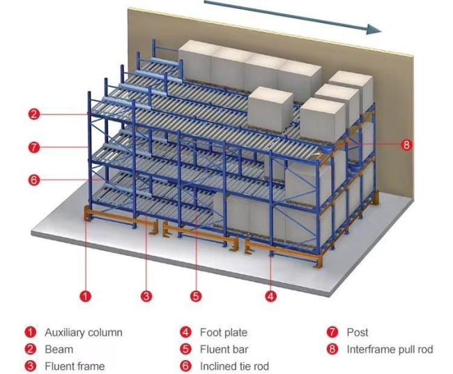 Fluent Carton Rolling Rack Fluent Shelf High Quality Industrial Shelves