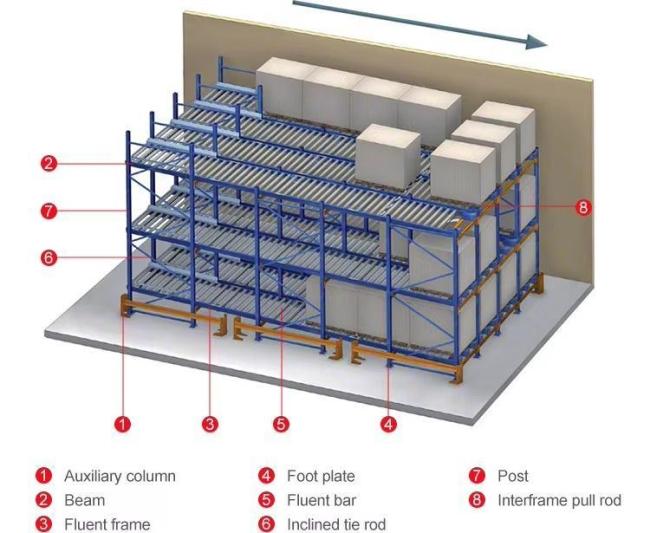 Live Storage Pallet Racking Gravity Pallet Flow Racking Fluent Shelf