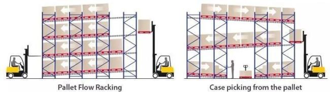 Fluent Racking Carton Flow Racking System with Roller Beds Fifo