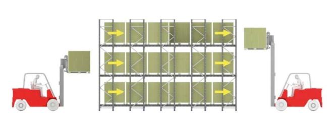 Drive in Drive Through Racking for Warehouse