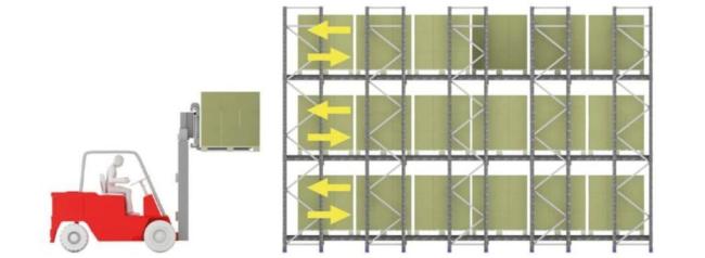 Drive in & Drive Through Racking