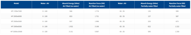 Hydro Pneumatic Rubber Fenders protecting naval vessels