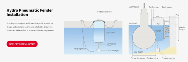 Installation diagram of hydro pneumatic rubber fenders