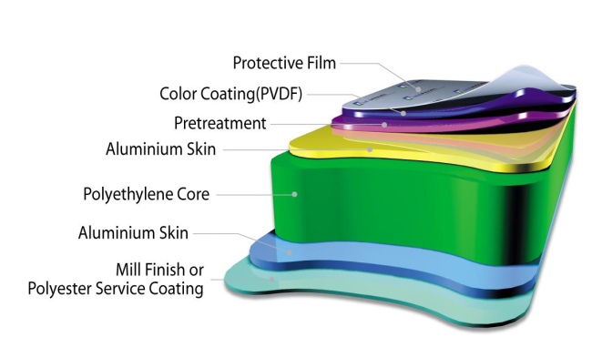 Aluminum composite panel cross-section structure