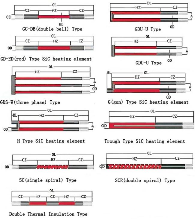 Silicon Carbide Heating Element variants and configurations