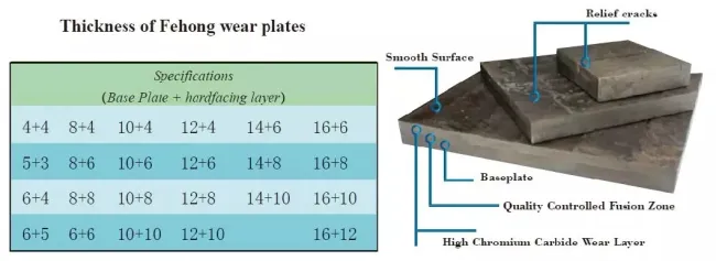 Hardfacing Bimetal Wear Resistant Steel Plate Rio Carb Composite Wear Resistant Steel Plate