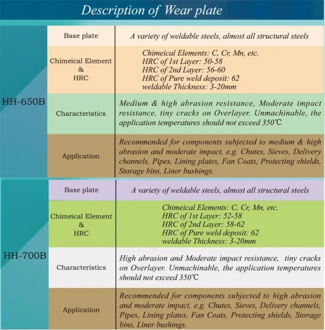 Hardfacing Bimetal Wear Resistant Steel Plate Rio Carb Composite Wear Resistant Steel Plate