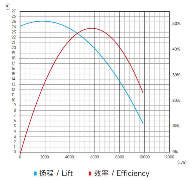 48V 5300L/h 20m lift Stainless BLDC Water Pump JP700C-48V For Immersed Cooling of Data Center 1