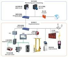 China ASRS WMS WCS Warehouse Control System Software Management Control for sale