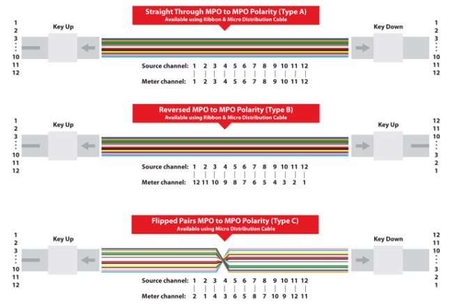 Three MPO Polarity Connection Methods Diagram