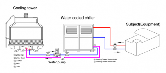 JLSS-40HP Industrial Water Cooling Chiller Low Noise For CNC Machining 0
