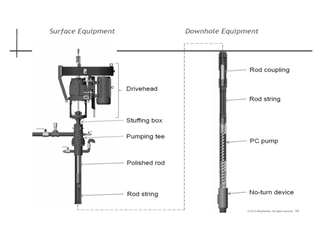 Progressing Cavity Pump (PCP) system diagram showing surface drive head and downhole pump components