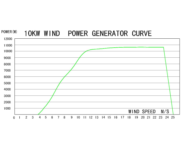 10KW Power Curve showing performance characteristics